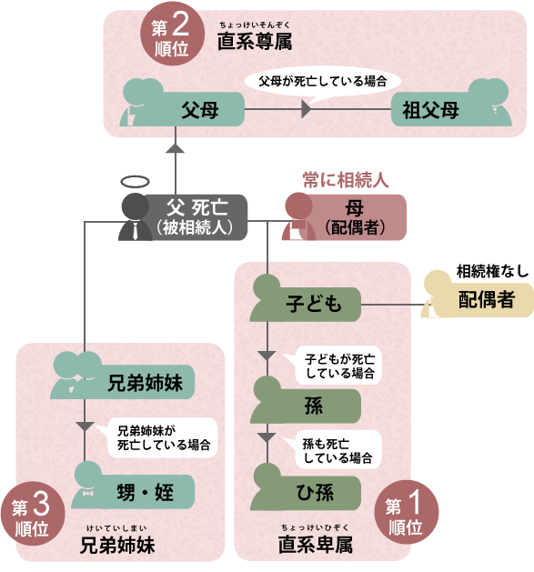 法定相続図