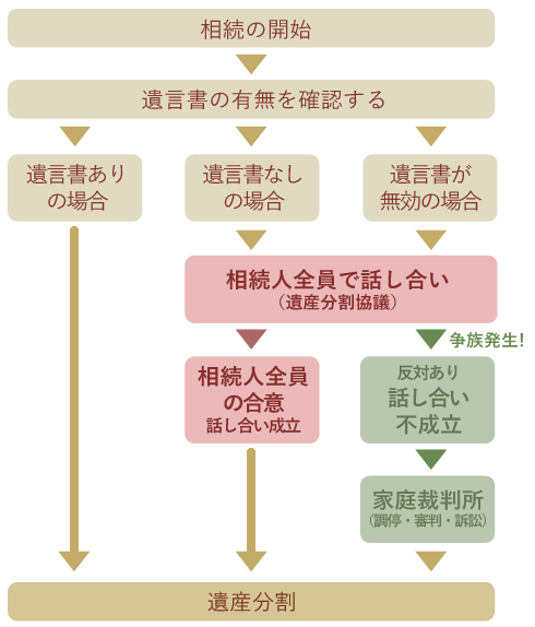 相続の流れ